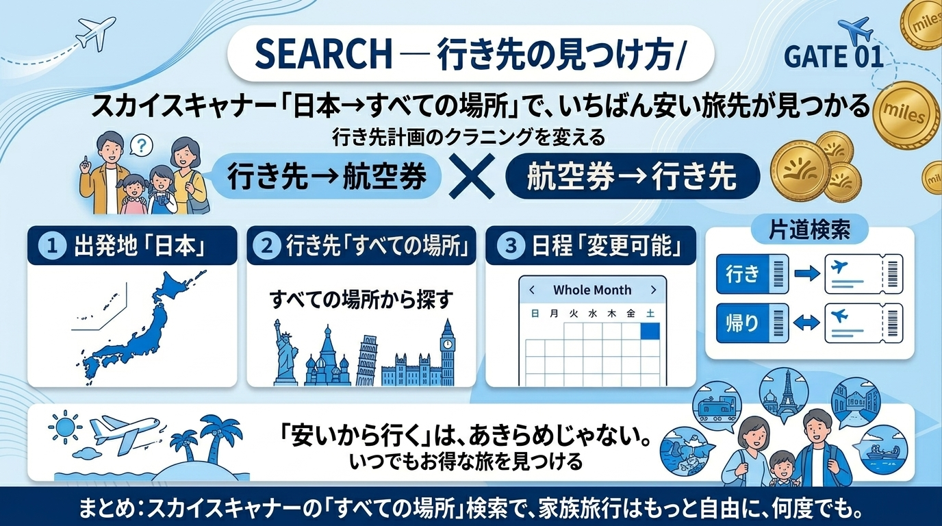 行き先の見つけ方まとめ図解